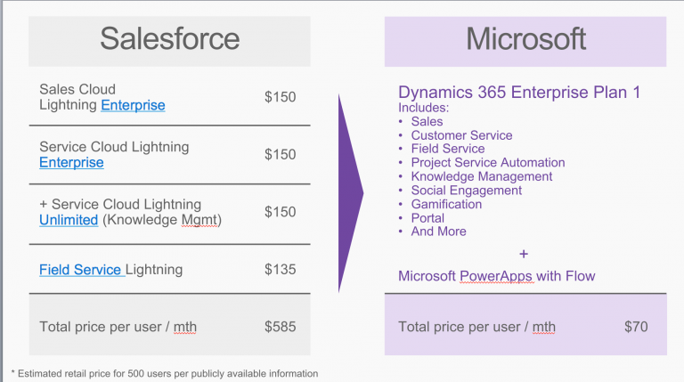 microsoft dynamics vs salesforce cost